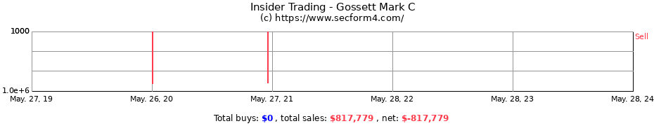 Insider Trading Transactions for Gossett Mark C