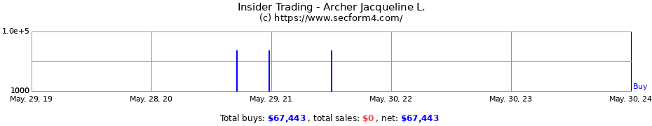 Insider Trading Transactions for Archer Jacqueline L.