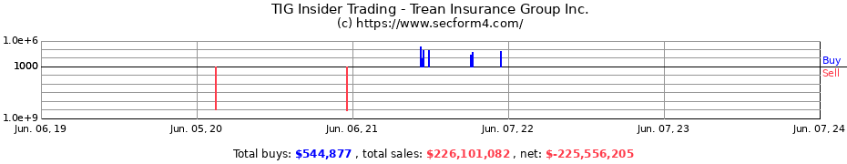 Insider Trading Transactions for Trean Insurance Group Inc.