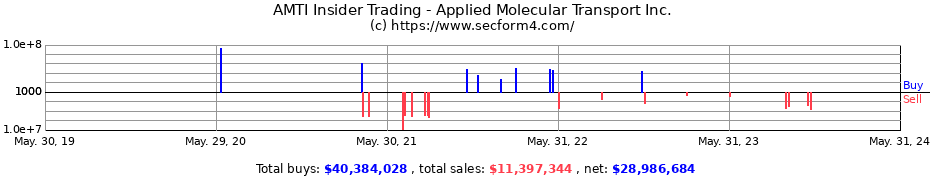 Insider Trading Transactions for Applied Molecular Transport Inc.