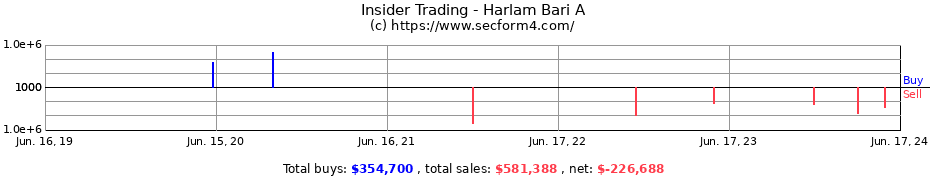 Insider Trading Transactions for Harlam Bari A