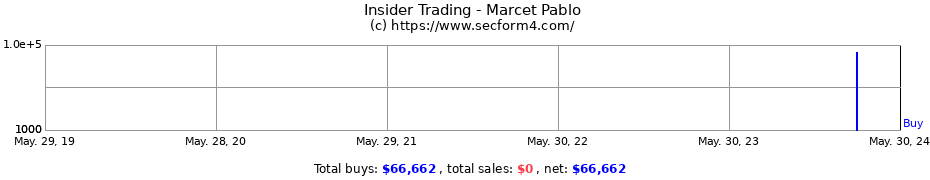 Insider Trading Transactions for Marcet Pablo