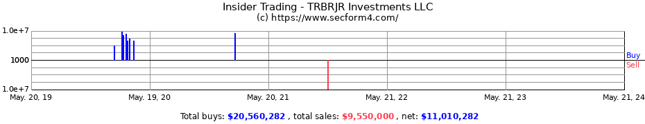 Insider Trading Transactions for TRBRJR Investments LLC