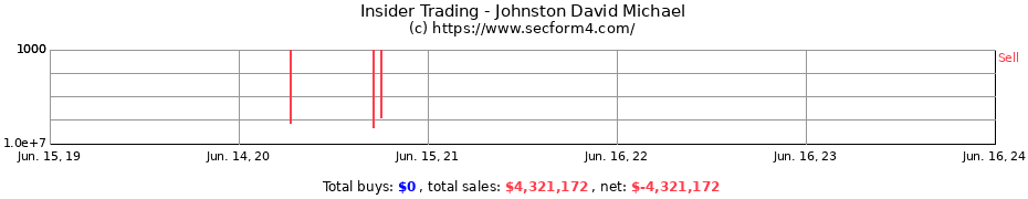 Insider Trading Transactions for Johnston David Michael