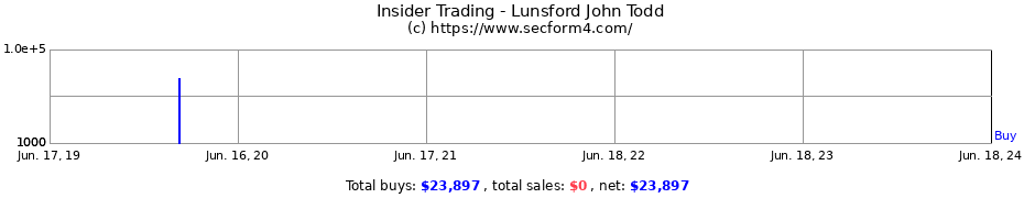 Insider Trading Transactions for Lunsford John Todd