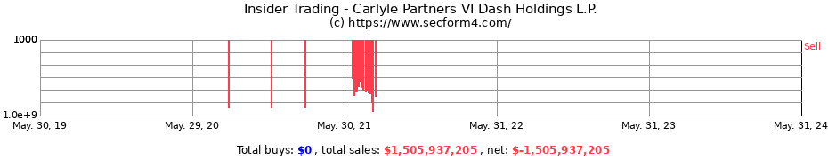 Insider Trading Transactions for Carlyle Partners VI Dash Holdings L.P.