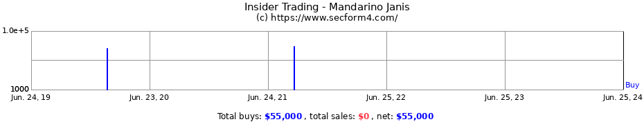 Insider Trading Transactions for Mandarino Janis