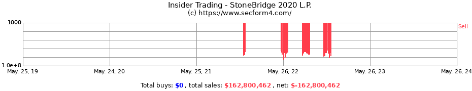 Insider Trading Transactions for StoneBridge 2020 L.P.