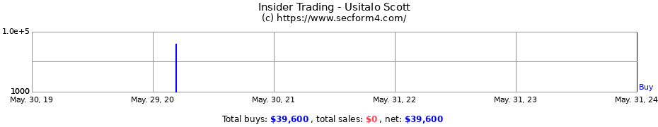 Insider Trading Transactions for Usitalo Scott