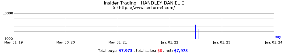 Insider Trading Transactions for HANDLEY DANIEL E