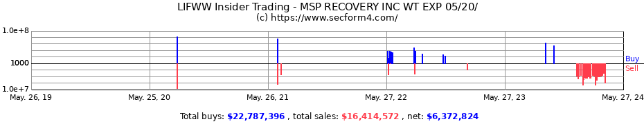 Insider Trading Transactions for MSP Recovery Inc.