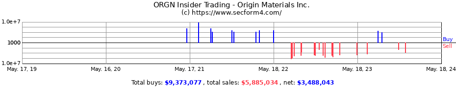 Insider Trading Transactions for Origin Materials Inc.