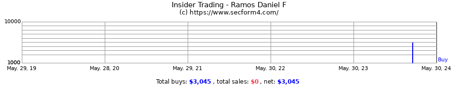 Insider Trading Transactions for Ramos Daniel F