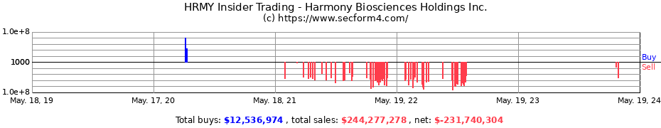 Insider Trading Transactions for Harmony Biosciences Holdings Inc.