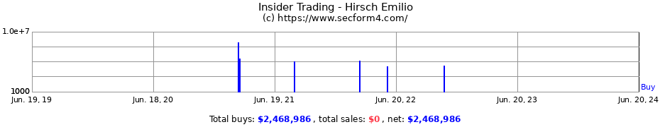 Insider Trading Transactions for Hirsch Emilio