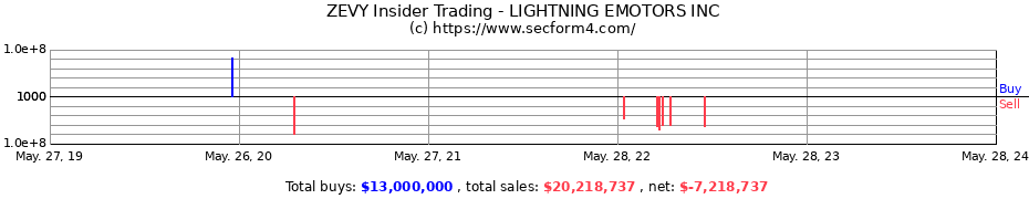 Insider Trading Transactions for Lightning eMotors Inc.