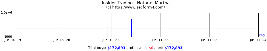 Insider Trading Transactions for Notaras Martha