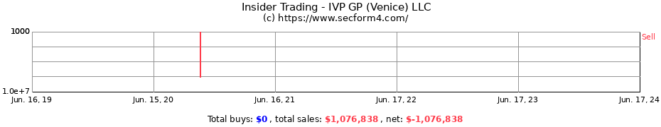 Insider Trading Transactions for IVP GP (Venice) LLC
