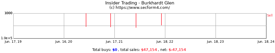 Insider Trading Transactions for Burkhardt Glen