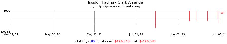 Insider Trading Transactions for Clark Amanda