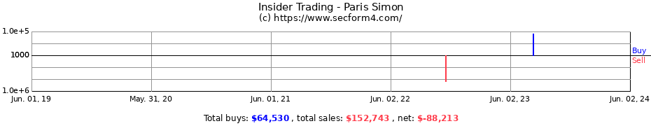 Insider Trading Transactions for Paris Simon