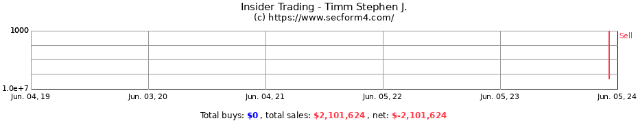 Insider Trading Transactions for Timm Stephen J.