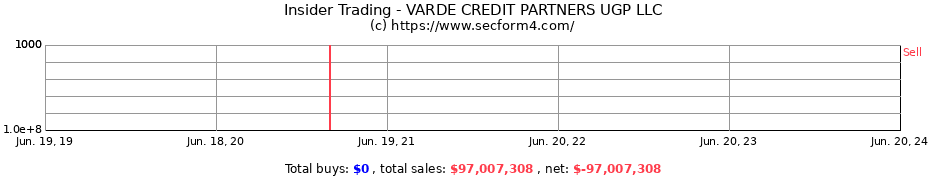 Insider Trading Transactions for VARDE CREDIT PARTNERS UGP LLC