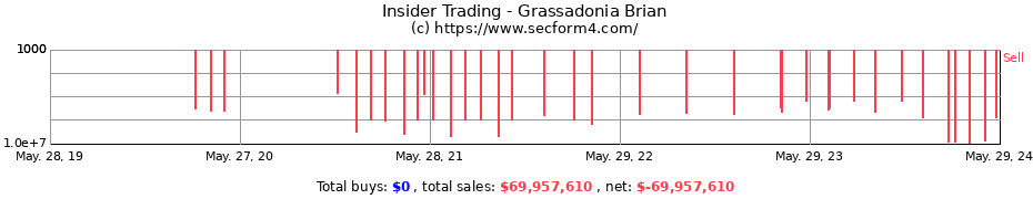 Insider Trading Transactions for Grassadonia Brian