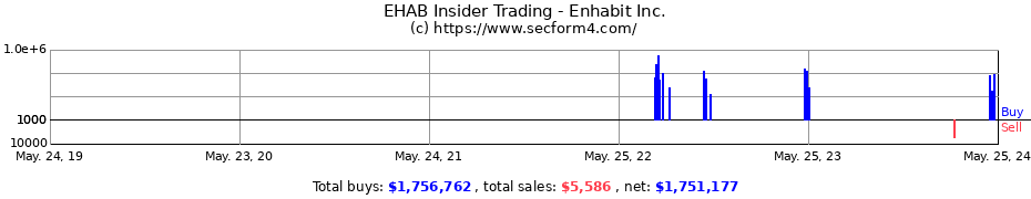 Insider Trading Transactions for Enhabit Inc.