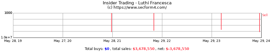 Insider Trading Transactions for Luthi Francesca
