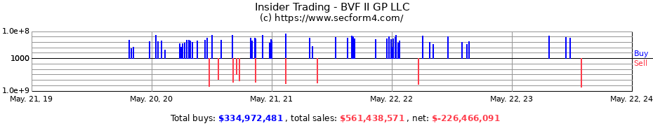 Insider Trading Transactions for BVF II GP LLC