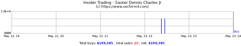 Insider Trading Transactions for Sauter Dennis Charles Jr