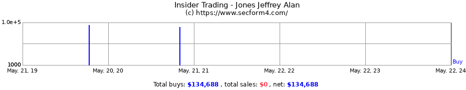 Insider Trading Transactions for Jones Jeffrey Alan