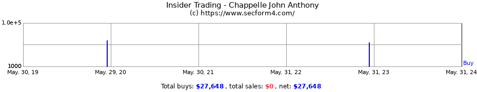 Insider Trading Transactions for Chappelle John Anthony