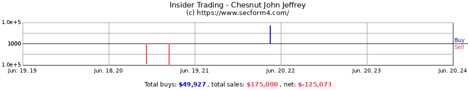 Insider Trading Transactions for Chesnut John Jeffrey