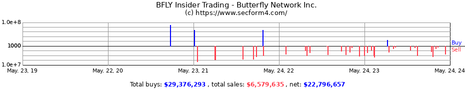 Insider Trading Transactions for Butterfly Network Inc.
