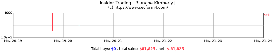 Insider Trading Transactions for Blanche Kimberly J.