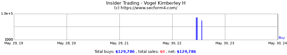 Insider Trading Transactions for Vogel Kimberley H