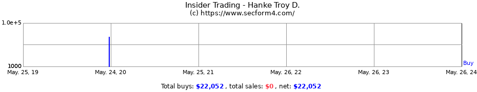 Insider Trading Transactions for Hanke Troy D.