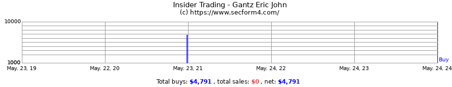 Insider Trading Transactions for Gantz Eric John