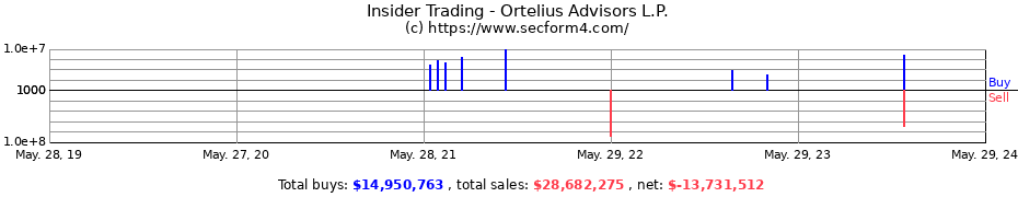 Insider Trading Transactions for Ortelius Advisors L.P.