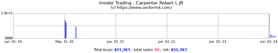 Insider Trading Transactions for Carpenter Robert L JR