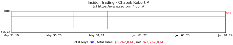 Insider Trading Transactions for Chapek Robert A