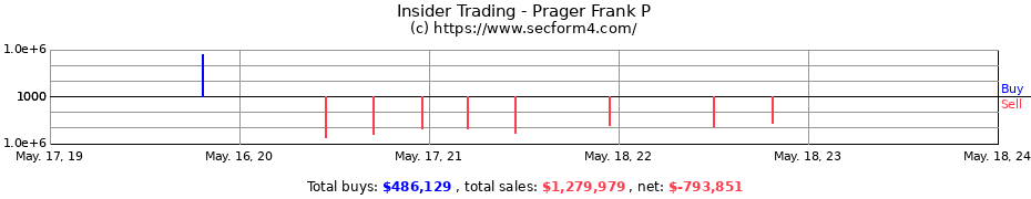 Insider Trading Transactions for Prager Frank P