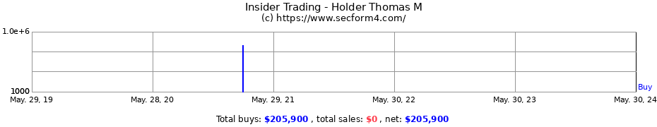 Insider Trading Transactions for Holder Thomas M