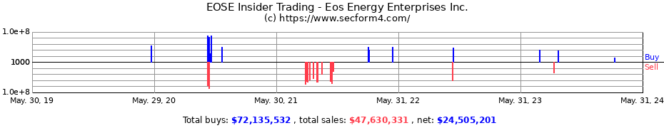 Insider Trading Transactions for Eos Energy Enterprises Inc.