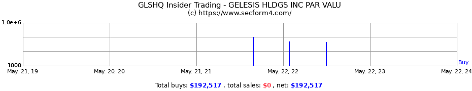 Insider Trading Transactions for GELESIS HOLDINGS INC.