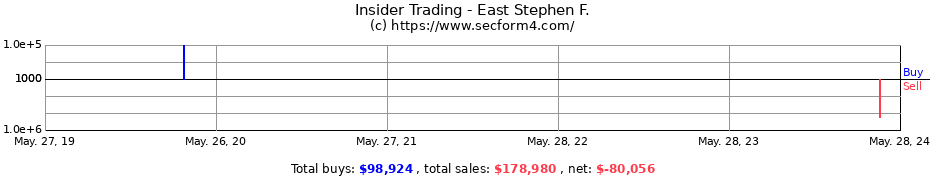Insider Trading Transactions for East Stephen F.