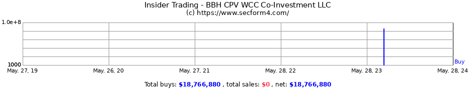 Insider Trading Transactions for BBH CPV WCC Co-Investment LLC