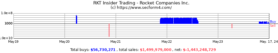 Insider Trading Transactions for Rocket Companies Inc.